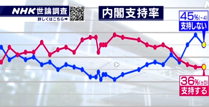 NHKの世論調査　内閣支持率